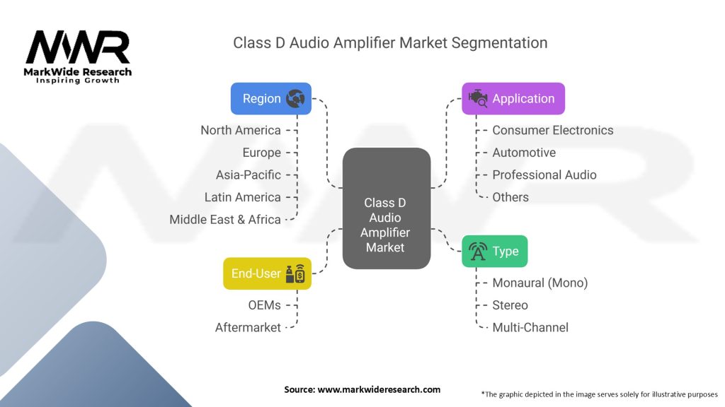 Class D Audio Amplifier Market Segmentation