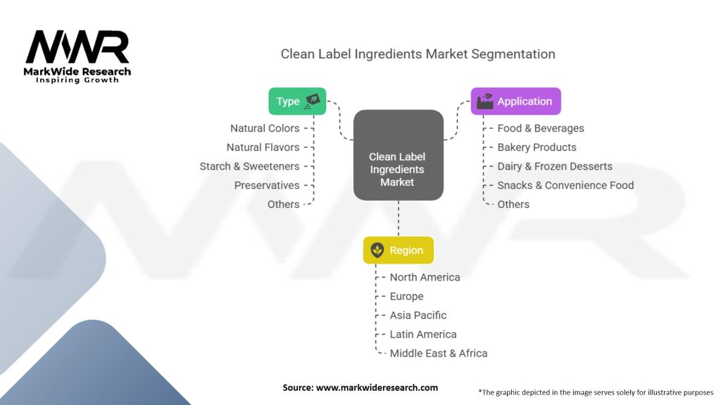 Clean Label Ingredients Market Segmentation
