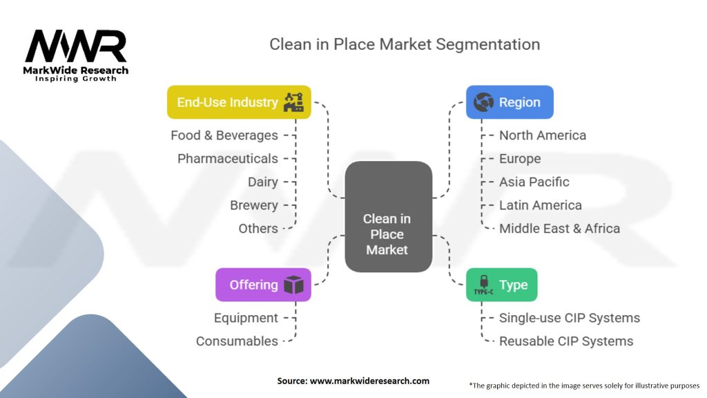 Clean in Place Market Segmentation
