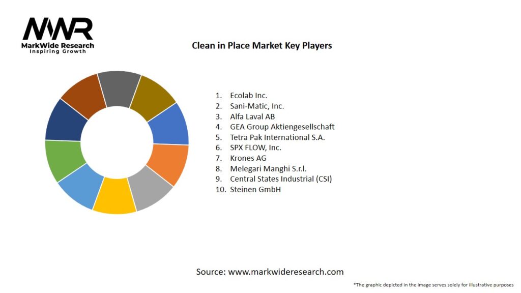 Clean in Place Market Key Players