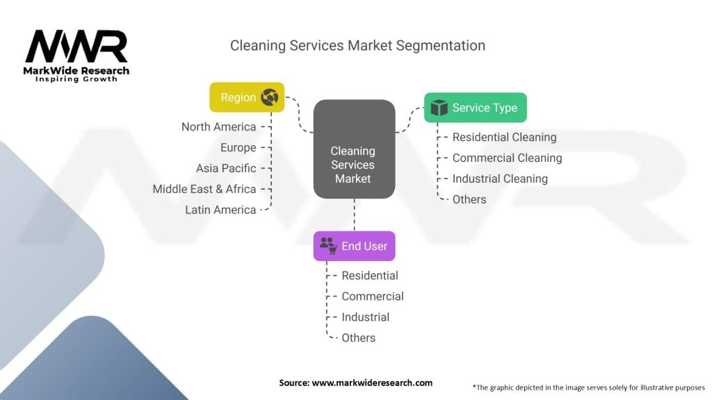 Cleaning Services Market