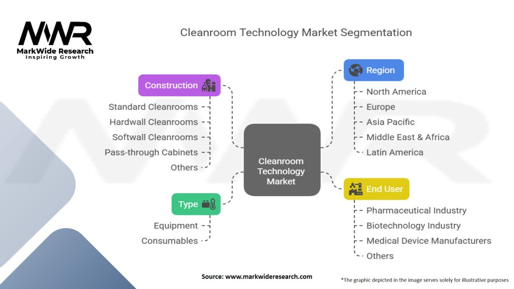 Cleanroom Technology Market Segmentation