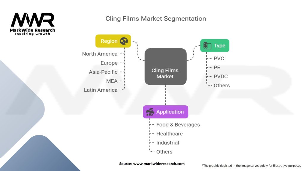 Cling Films Market Segmentation