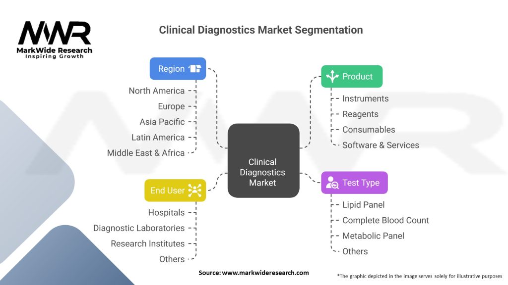 Clinical Diagnostics Market Segmentation