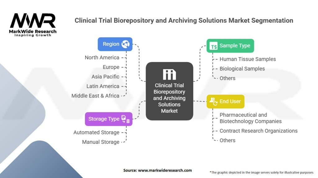 Clinical Trial Biorepository and Archiving Solutions Market