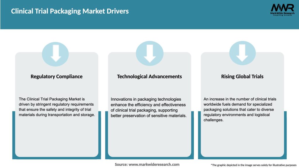 Clinical Trial Packaging Market Drivers