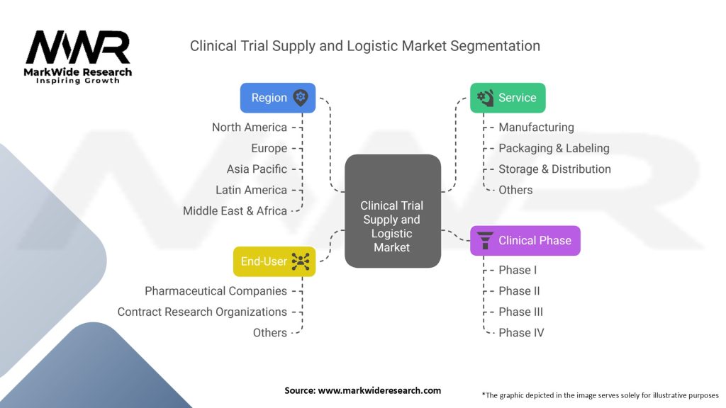 Clinical Trial Supply and Logistic Market Segmentation