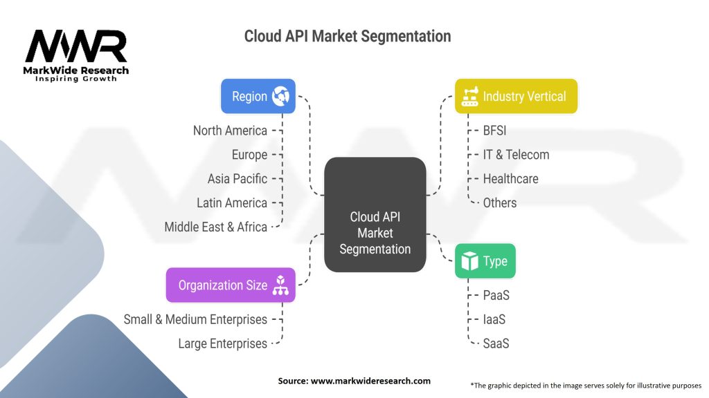 Cloud API Market Segmentation