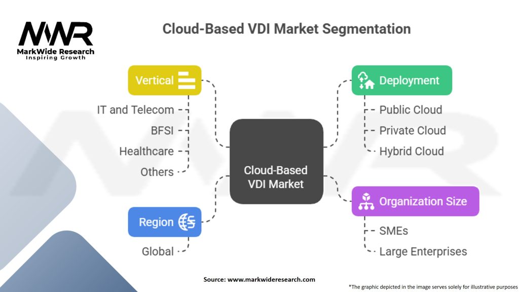 Cloud-Based VDI Market Segmentation