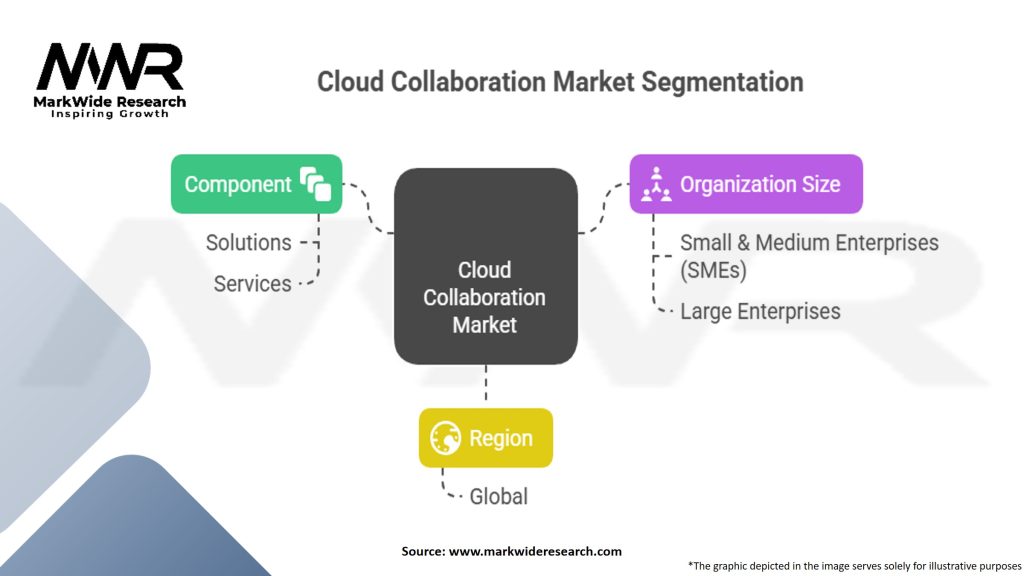 Cloud Collaboration Market