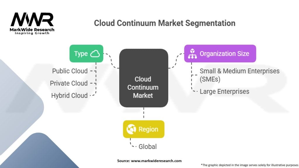 Cloud Continuum Market Segmentation