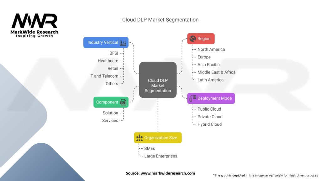 Cloud DLP Market