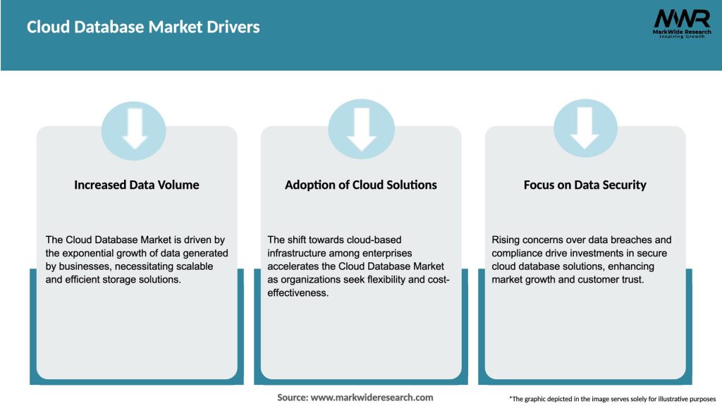 Cloud Database Market Drivers