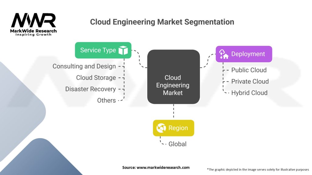 Cloud Engineering Market Segmentation