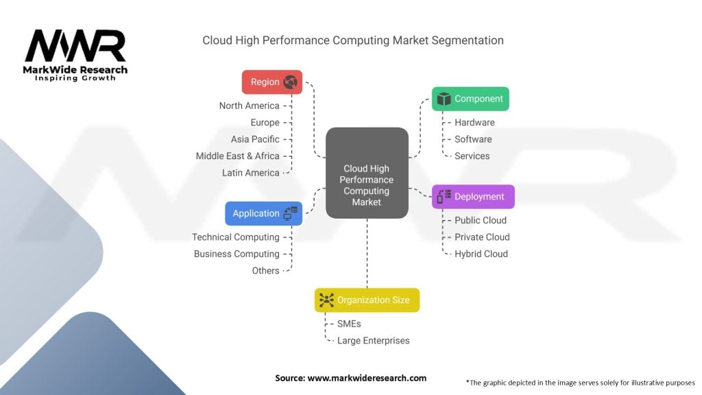 Cloud High Performance Computing Market Segmentation