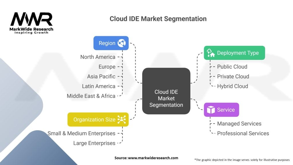 Cloud IDE Market