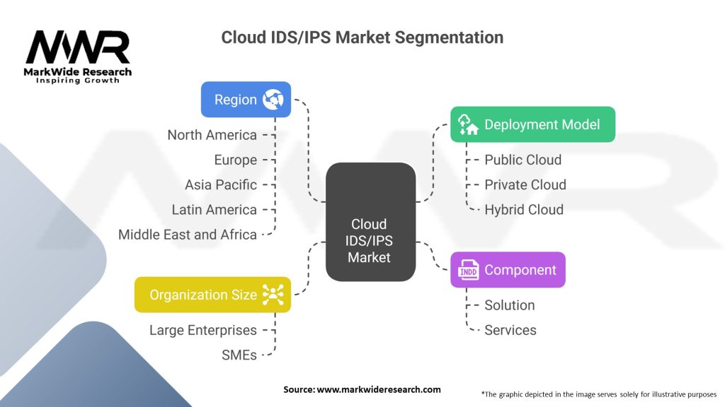 Cloud IDS/IPS Market Segmentation