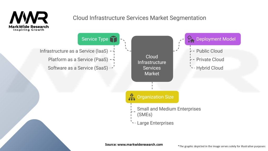 Cloud Infrastructure Services Market Segmentation