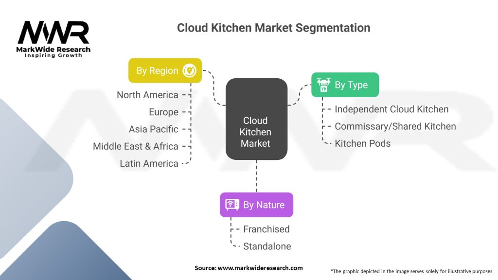 Cloud Kitchen Market
