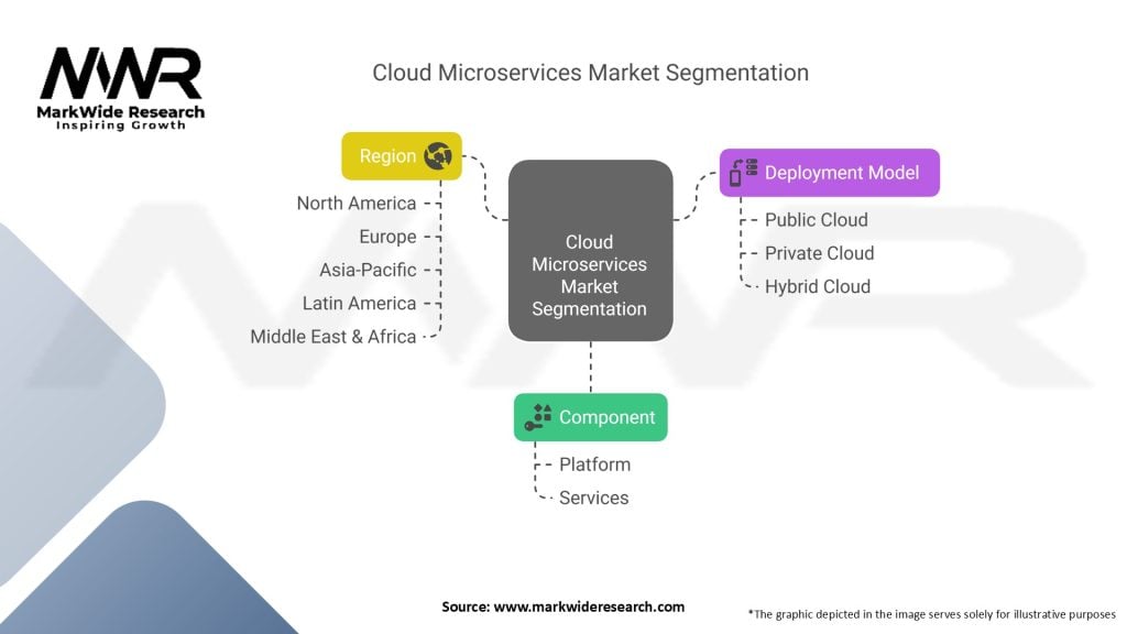 Cloud Microservices Market Segmentation