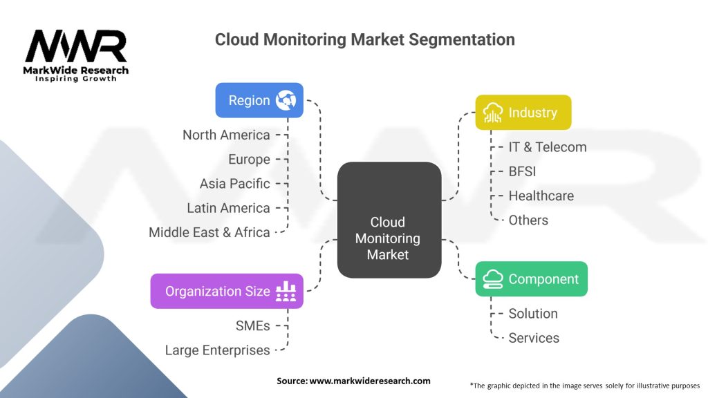 Cloud Monitoring Market Segmentation