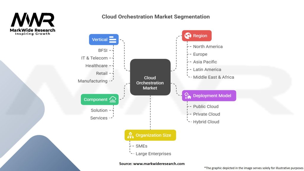 Cloud Orchestration Market Segmentation
