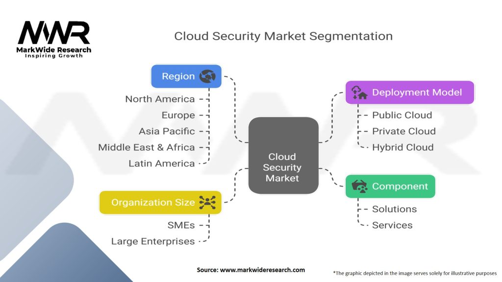 Cloud Security Market Segmentation