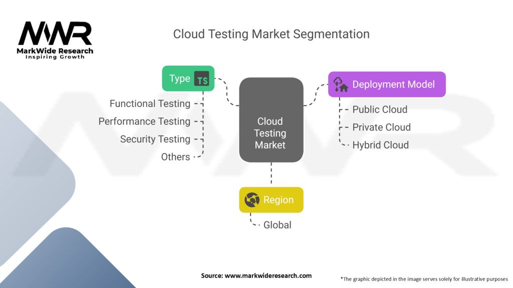 Cloud Testing Market Segmentation