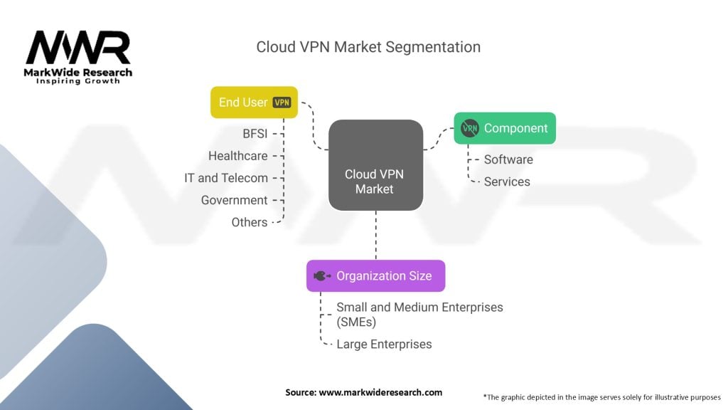 Cloud VPN Market
