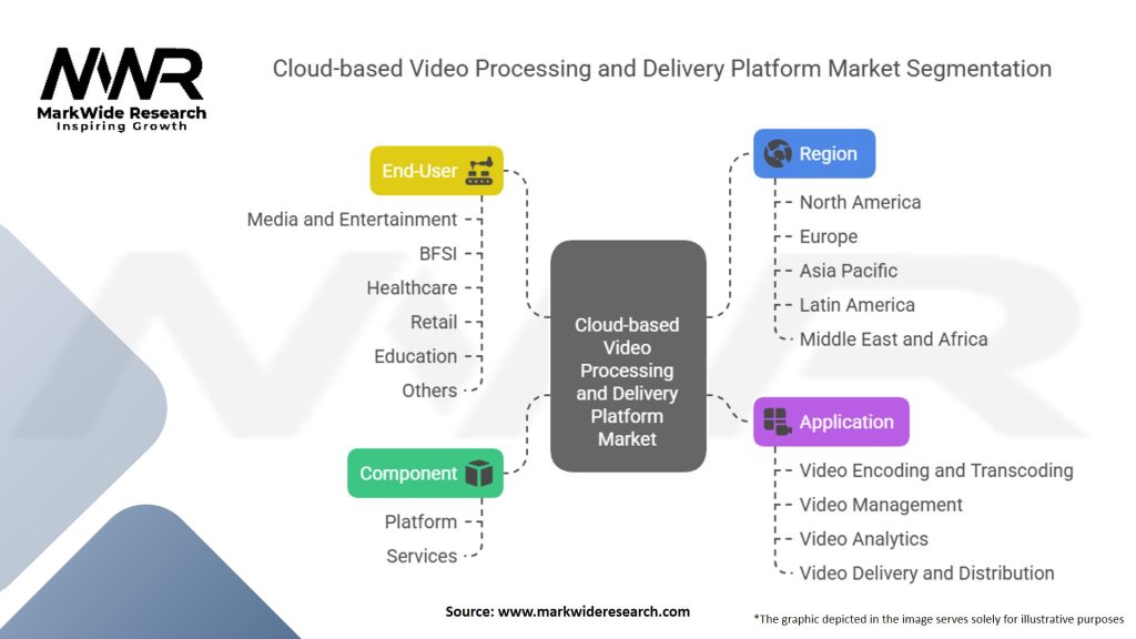 Cloud based Video Processing and Delivery Platform Market