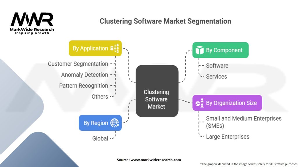 Clustering Software Market Segmentation