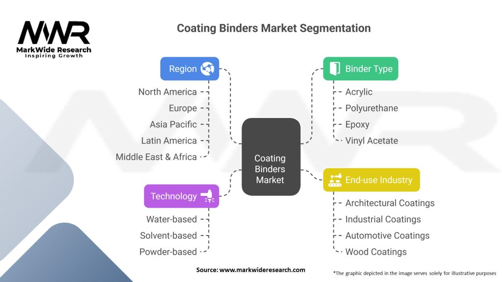 Coating Binders Market Segmentation