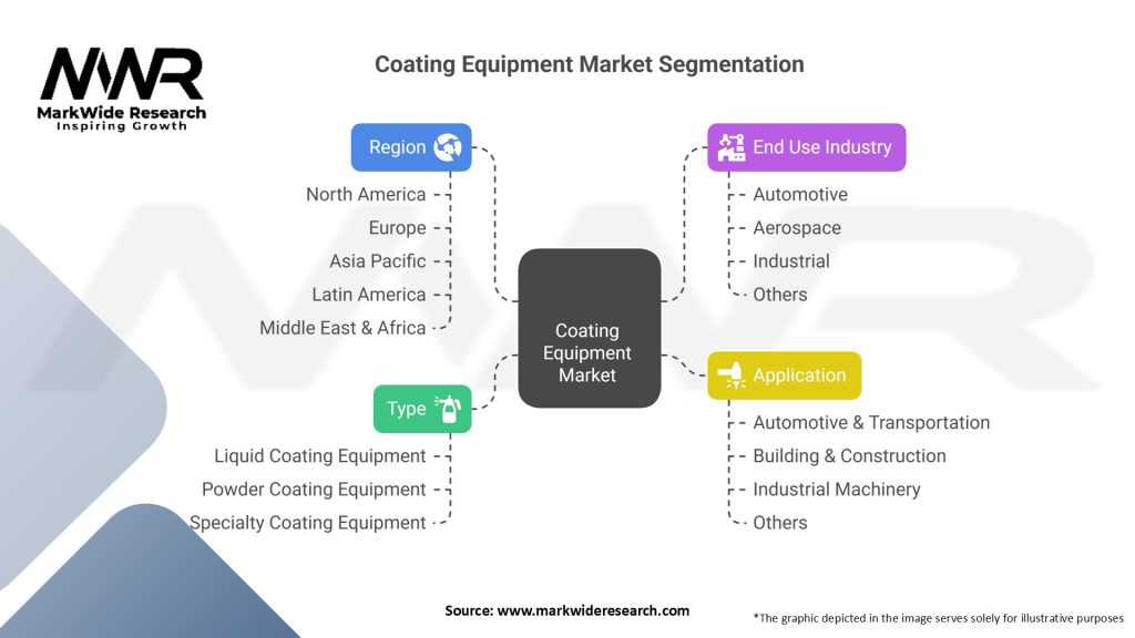 Coating Equipment Market Segmentation