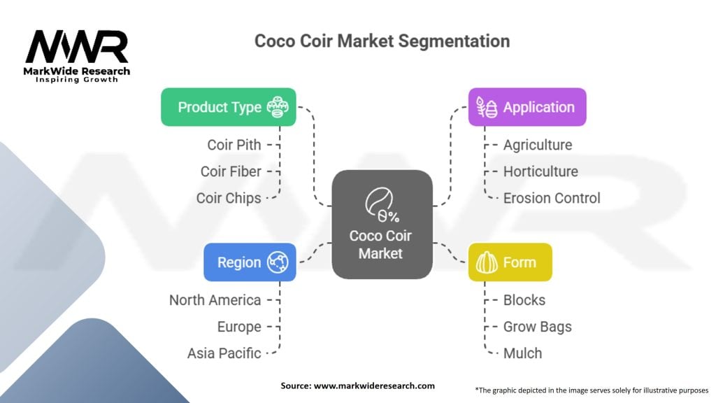 Coco Coir Market