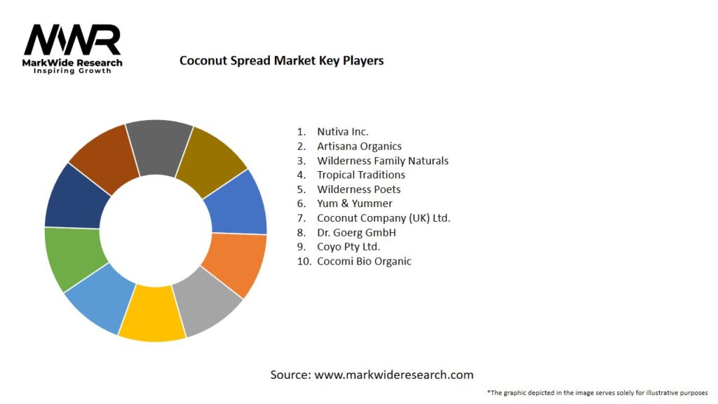 Coconut Spread Market