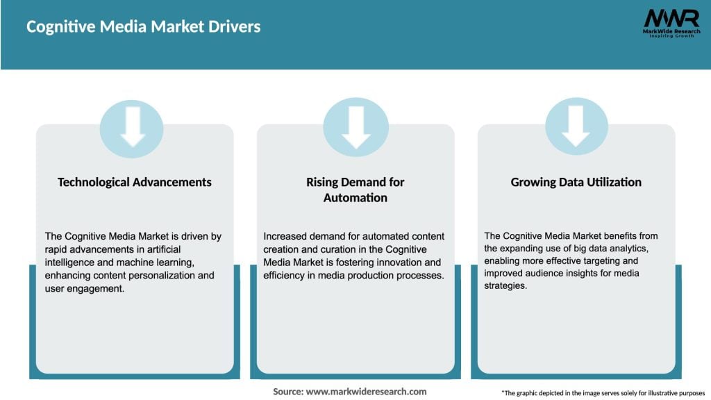 Cognitive Media Market Drivers