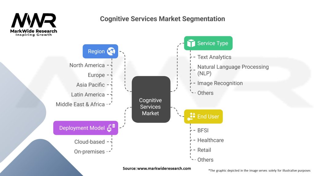 Cognitive Services Market Segmentation