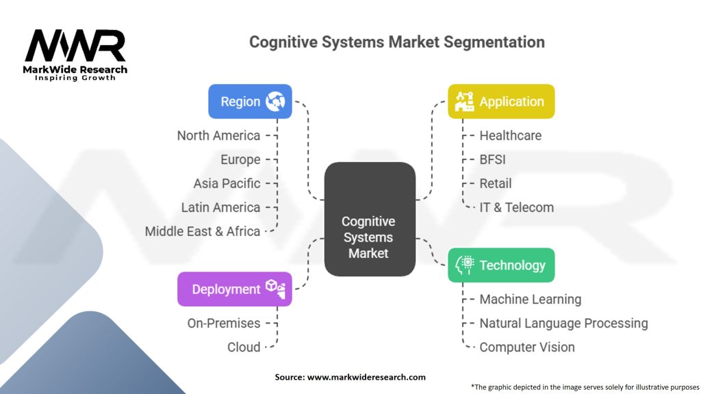 Cognitive Systems Market Segmentation
