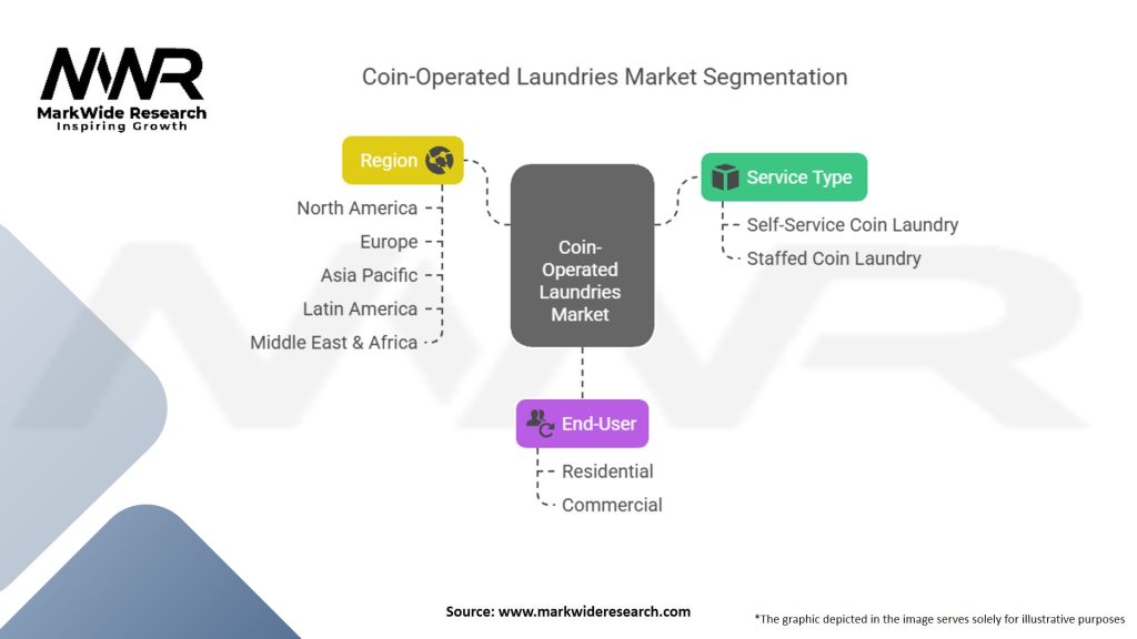 Coin-operated Laundries Market
