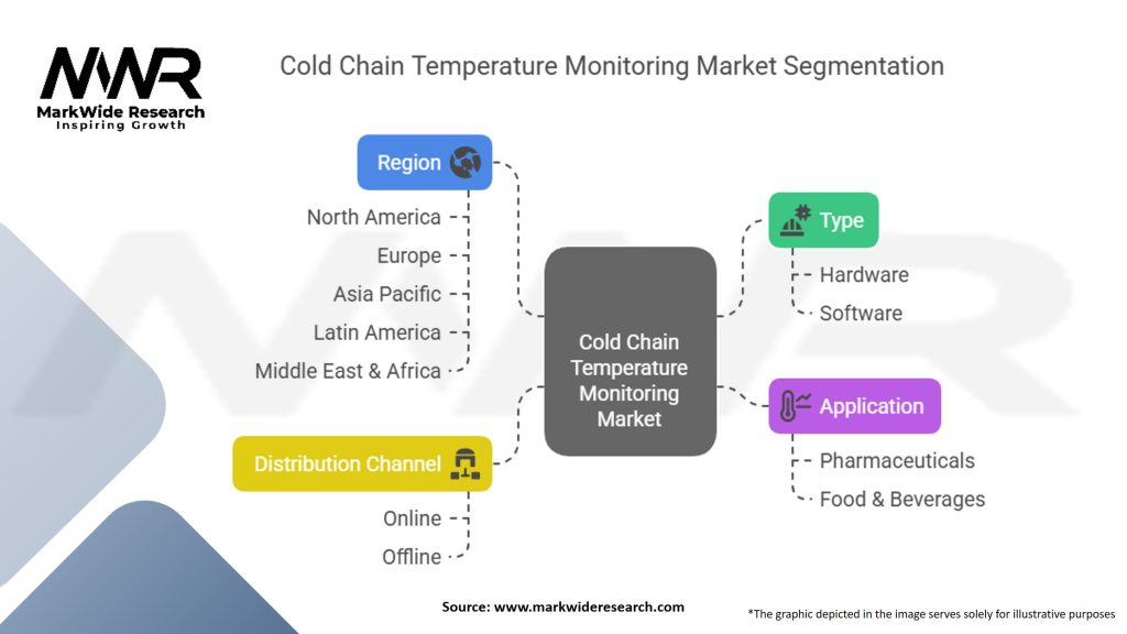 Cold Chain Temperature Monitoring Market