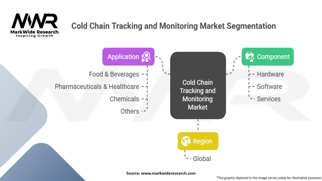 Cold Chain Tracking and Monitoring Market Segmentation