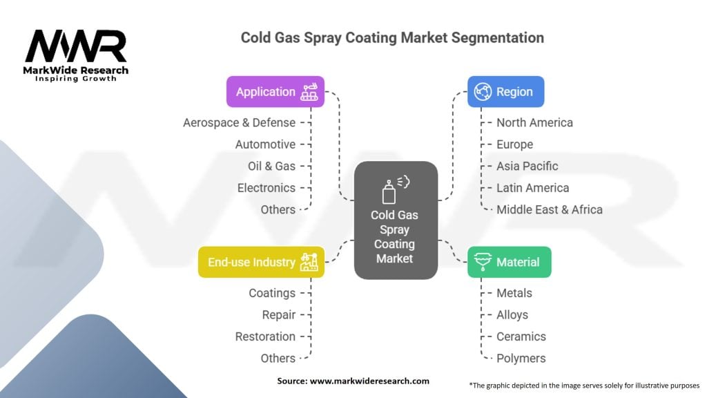 Cold Gas Spray Coating Market