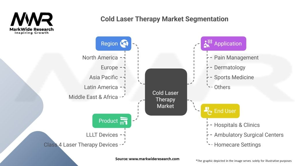 Cold Laser Therapy Market 