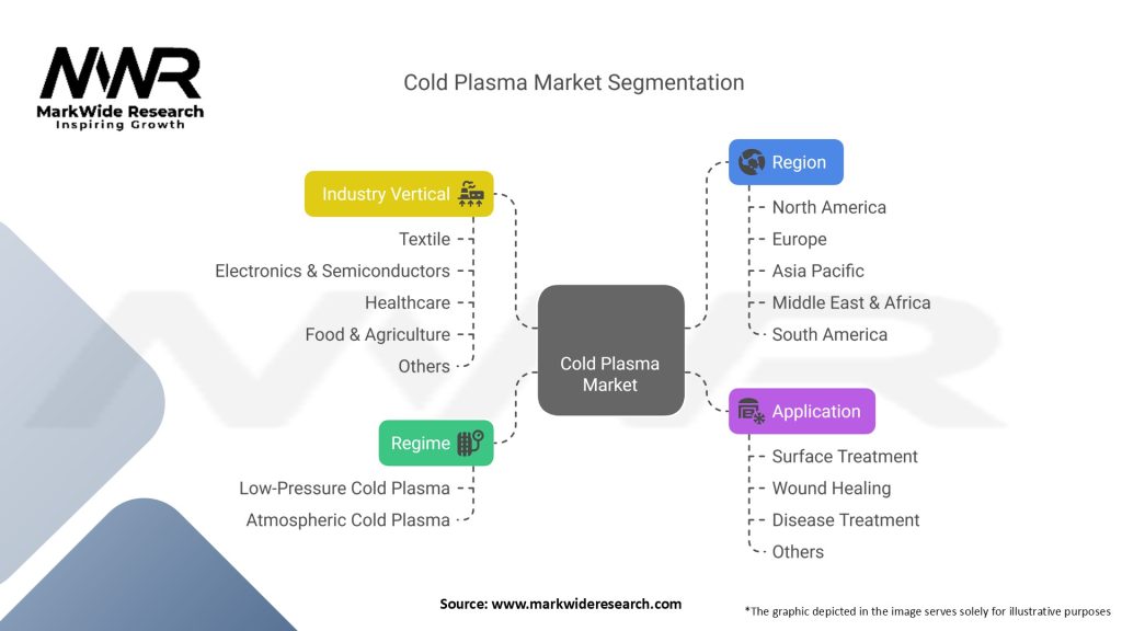 Cold Plasma Market