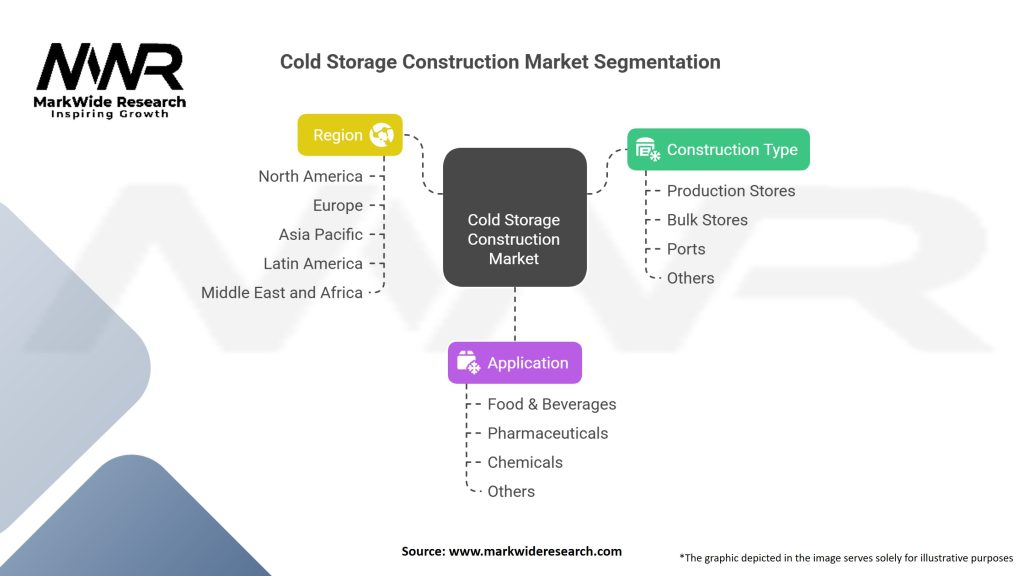 Cold Storage Construction Market