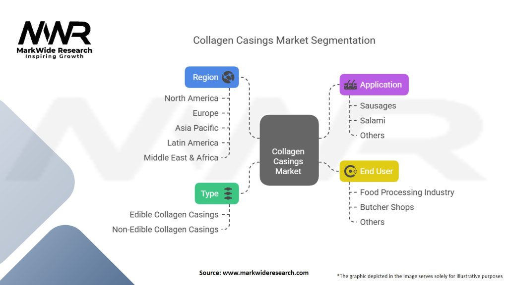 Collagen Casings Market Segmentation