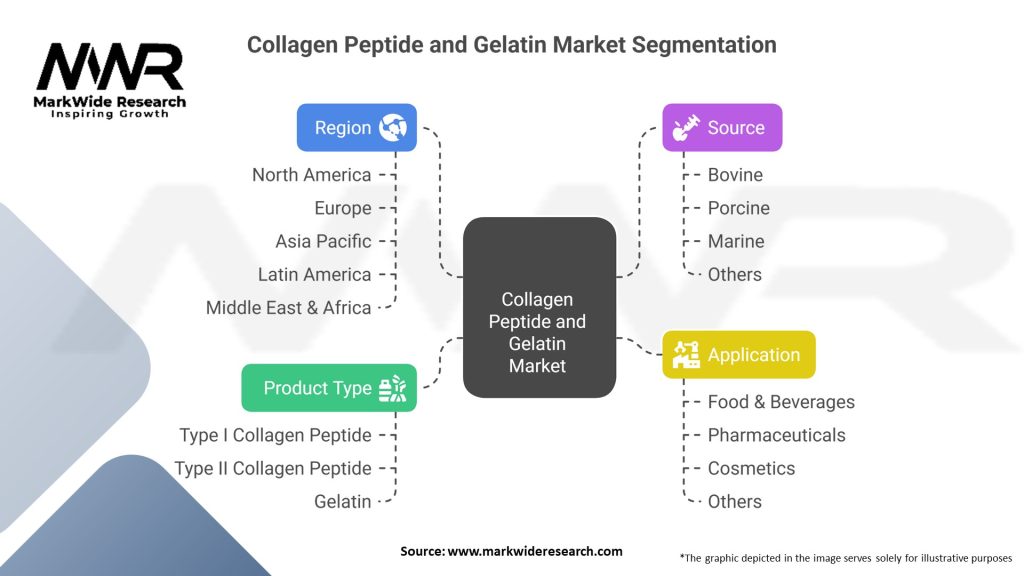 Collagen Peptide and Gelatin Market