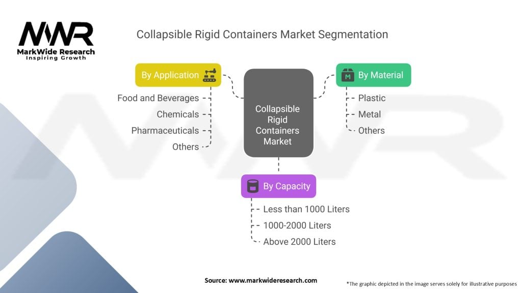 Collapsible Rigid Containers Market Segmentation