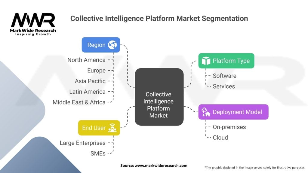 Collective Intelligence Platform Market