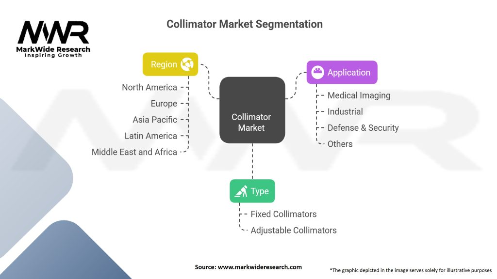 Collimator Market